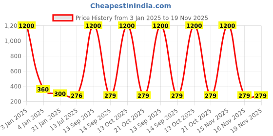 myntra.com Ozanoo Silver Plated Oxidised Floral Stone Studded Drop Earrings ozanoo Price History Graph from 3 Jan 2025 to 18 Nov 2025
