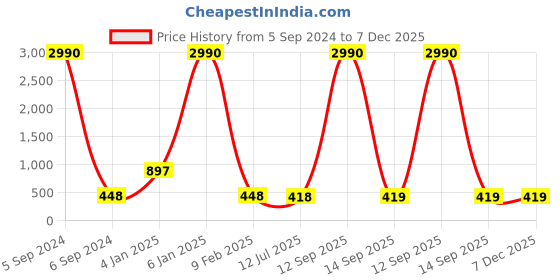 myntra.com Ozanoo Silver-Plated Oxidised Horse Studs Earrings ozanoo Price History Graph from 5 Sep 2024 to 7 Dec 2025