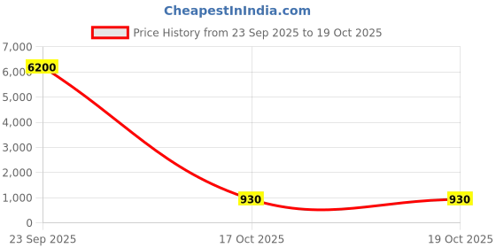 myntra.com Ozanoo Silver-Plated Oxidised Peacock Ghungaroo Choker Jewellery Set ozanoo Price History Graph from 23 Sep 2025 to 17 Oct 2025