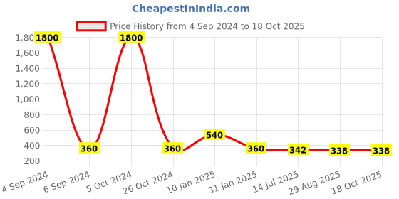 myntra.com Ozanoo Silver-Plated Oxidised Teardrop Shaped Drop Earrings ozanoo Price History Graph from 4 Sep 2024 to 18 Oct 2025