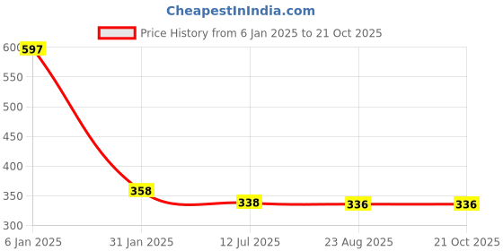 myntra.com Ozanoo Silver-Plated Peacock Shaped Drop Earrings ozanoo Price History Graph from 6 Jan 2025 to 21 Oct 2025
