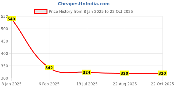 myntra.com Ozanoo Silver Plated Peacock Shaped Drop Earrings ozanoo Price History Graph from 8 Jan 2025 to 22 Oct 2025