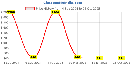 myntra.com Ozanoo Silver-Plated Peacock Shaped Floral Jhumkas ozanoo Price History Graph from 4 Sep 2024 to 28 Oct 2025