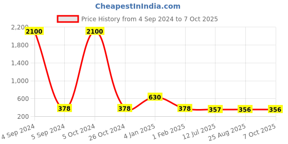 myntra.com Ozanoo Silver-Plated Replica Camel Studs Earrings ozanoo Price History Graph from 4 Sep 2024 to 7 Oct 2025