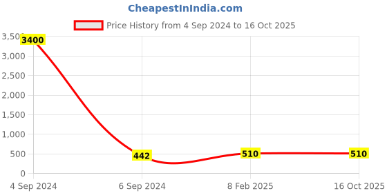 myntra.com Ozanoo Silver Plated Square Shaped Drop Earrings ozanoo Price History Graph from 4 Sep 2024 to 15 Oct 2025