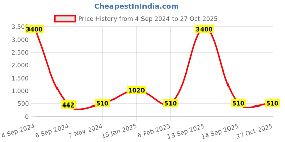 myntra.com Ozanoo Silver-Plated Square Shaped Drop Earrings ozanoo Price History Graph from 4 Sep 2024 to 27 Oct 2025