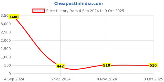 myntra.com Ozanoo Silver-Plated Square Shaped Drop Earrings ozanoo Price History Graph from 4 Sep 2024 to 9 Oct 2025