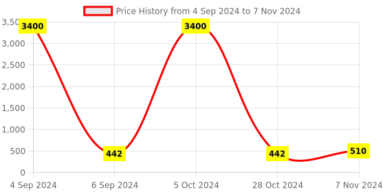 myntra.com Ozanoo Silver-Plated Square Shaped Drop Earrings ozanoo Price History Graph from 4 Sep 2024 to 7 Nov 2024