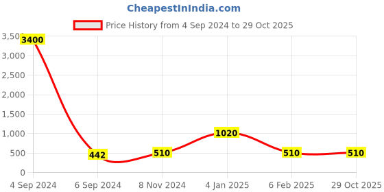 myntra.com Ozanoo Silver-Plated Square Shaped Drop Earrings ozanoo Price History Graph from 4 Sep 2024 to 28 Oct 2025