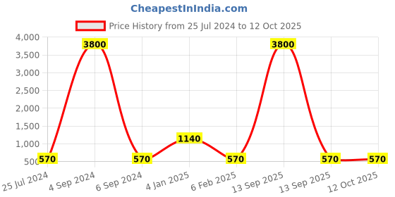 myntra.com Ozanoo Silver-Plated Stone Studded & Beaded Drop Earrings ozanoo Price History Graph from 25 Jul 2024 to 12 Oct 2025