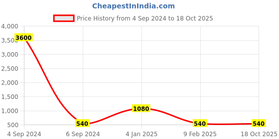 myntra.com Ozanoo Silver-Plated Stone Studded & Beaded Floral Jhumkas ozanoo Price History Graph from 4 Sep 2024 to 18 Oct 2025