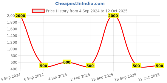 myntra.com Ozanoo Silver-Plated Stone Studded & Beaded Peacock Shaped Drop Earrings ozanoo Price History Graph from 4 Sep 2024 to 12 Oct 2025