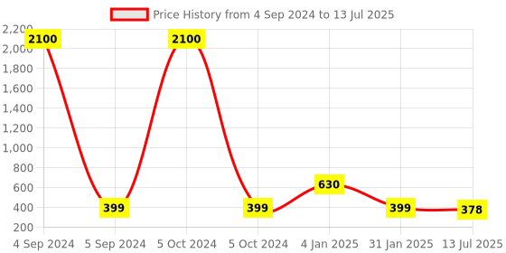 myntra.com Ozanoo Silver-Plated Stone Studded Drop Earrings ozanoo Price History Graph from 4 Sep 2024 to 13 Jul 2025