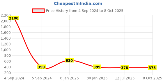 myntra.com Ozanoo Silver-Plated Stone Studded Drop Earrings ozanoo Price History Graph from 4 Sep 2024 to 8 Oct 2025