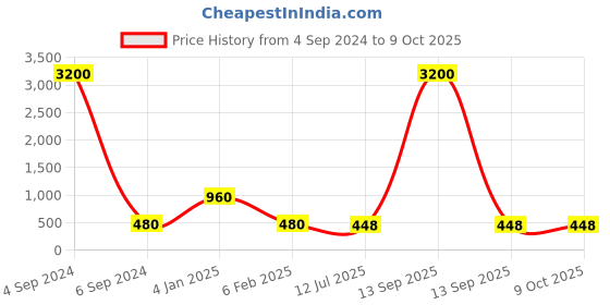 myntra.com Ozanoo Silver Plated Stone Studded Drop Earrings ozanoo Price History Graph from 4 Sep 2024 to 8 Oct 2025