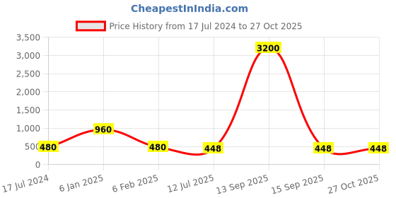 myntra.com Ozanoo Silver Plated Stone Studded Drop Earrings ozanoo Price History Graph from 17 Jul 2024 to 27 Oct 2025