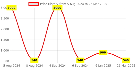 myntra.com Ozanoo Silver-Plated Stone Studded Elephant Shape Drop Earrings ozanoo Price History Graph from 5 Aug 2024 to 26 Mar 2025