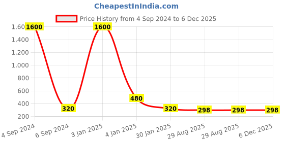 myntra.com Ozanoo Silver Plated Stone Studded Oxidised Jhumkas Earrings ozanoo Price History Graph from 4 Sep 2024 to 6 Dec 2025