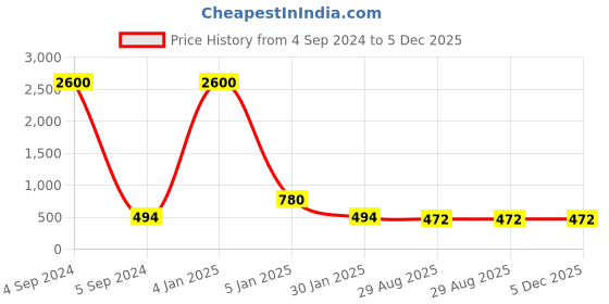 myntra.com Ozanoo Silver Plated Stone Studded Oxidised Jhumkas Earrings ozanoo Price History Graph from 4 Sep 2024 to 5 Dec 2025