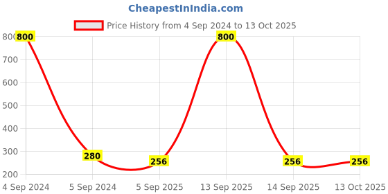 myntra.com Ozanoo Silver-Plated Stone Studded Peacock-Shaped Ring ozanoo Price History Graph from 4 Sep 2024 to 13 Oct 2025