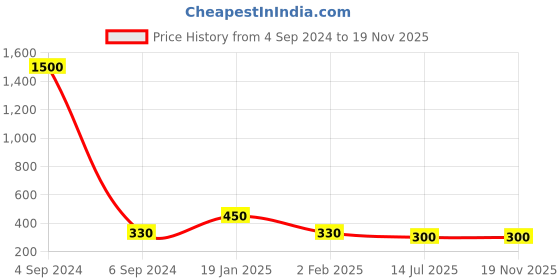 myntra.com Ozanoo Silver Plated Stone Studded Studs Earrings ozanoo Price History Graph from 4 Sep 2024 to 18 Nov 2025