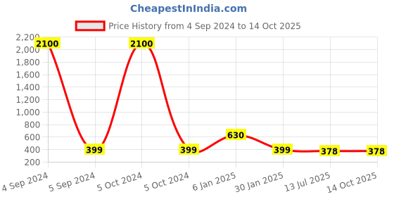 myntra.com Ozanoo Silver-Plated Stones Studded Floral Stud Earrings ozanoo Price History Graph from 4 Sep 2024 to 13 Oct 2025
