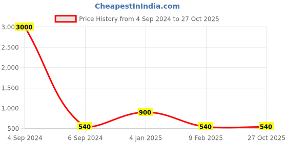 myntra.com Ozanoo Silver-Plated Teardrop Shaped Drop Earrings ozanoo Price History Graph from 4 Sep 2024 to 27 Oct 2025