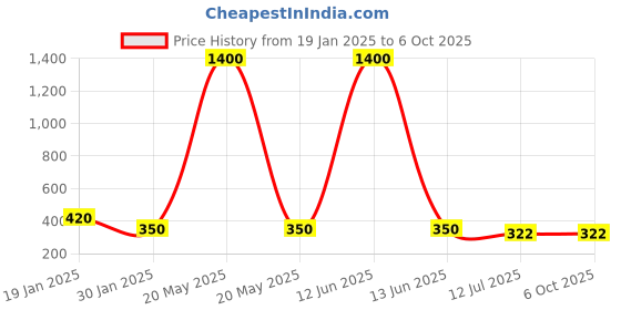 myntra.com Ozanoo Silver-Plated teardrop Shaped Drop Earrings ozanoo Price History Graph from 19 Jan 2025 to 4 Oct 2025