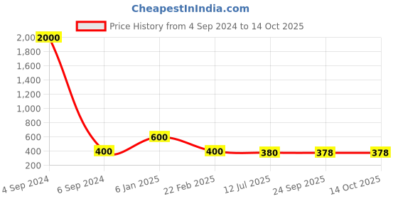myntra.com Ozanoo Silver-Toned & Green Circular Drop Earrings With Maang Tikka ozanoo Price History Graph from 4 Sep 2024 to 14 Oct 2025
