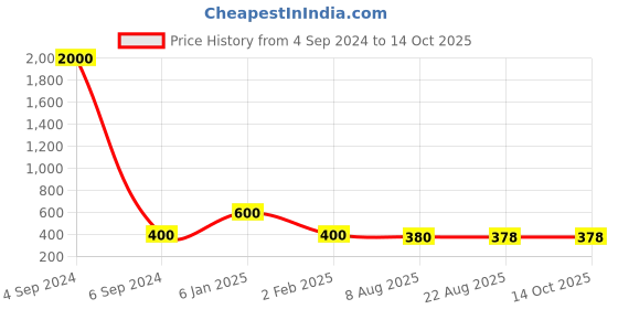 myntra.com Ozanoo Silver-Toned & Pink Circular Drop Earrings With Maang Tikka ozanoo Price History Graph from 4 Sep 2024 to 13 Oct 2025