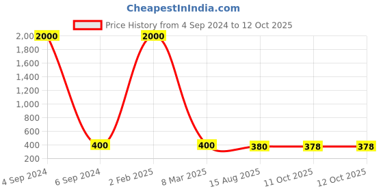 myntra.com Ozanoo Silver-Toned & Red Circular Drop Earrings With Maang Tikka ozanoo Price History Graph from 4 Sep 2024 to 11 Oct 2025