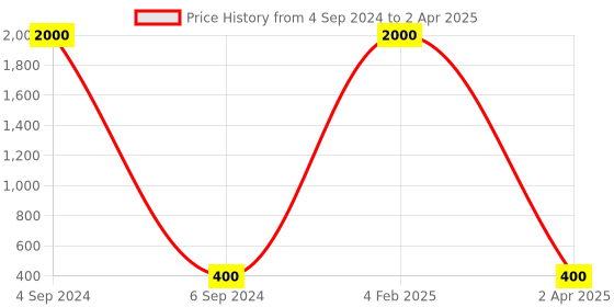 myntra.com Ozanoo Silver-Toned & Red Circular Drop Earrings With Maang Tikka ozanoo Price History Graph from 4 Sep 2024 to 2 Apr 2025