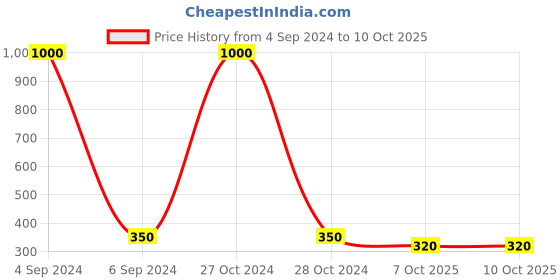 myntra.com Ozanoo Silver-Toned & Red Leaf Shaped Studs Earrings ozanoo Price History Graph from 4 Sep 2024 to 10 Oct 2025