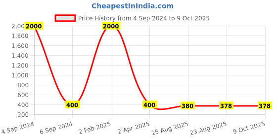 myntra.com Ozanoo Silver-Toned & White Circular Drop Earrings With Maang Tikka ozanoo Price History Graph from 4 Sep 2024 to 9 Oct 2025