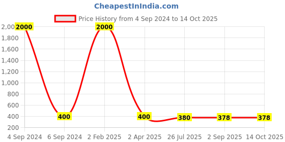 myntra.com Ozanoo Silver-Toned & White Circular Drop Earrings With Maang Tikka ozanoo Price History Graph from 4 Sep 2024 to 14 Oct 2025