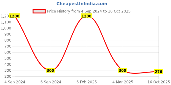 myntra.com Ozanoo Silver-Toned Circular Drop Earrings ozanoo Price History Graph from 4 Sep 2024 to 16 Oct 2025