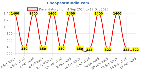 myntra.com Ozanoo Silver-Toned Circular Drop Earrings ozanoo Price History Graph from 4 Sep 2024 to 16 Oct 2025