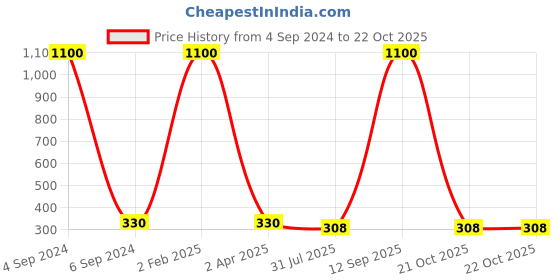 myntra.com Ozanoo Silver-Toned Contemporary Drop Earrings ozanoo Price History Graph from 4 Sep 2024 to 21 Oct 2025