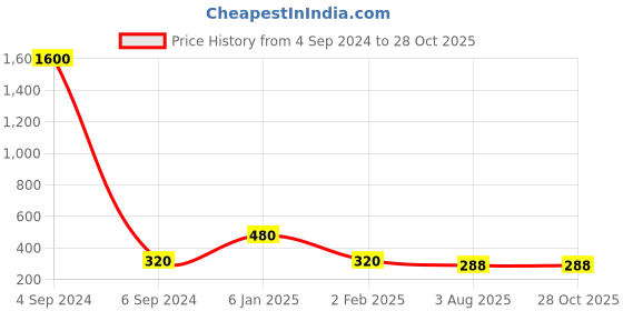 myntra.com Ozanoo Silver-Toned Contemporary Drop Earrings ozanoo Price History Graph from 4 Sep 2024 to 27 Oct 2025