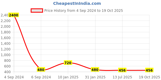 myntra.com Ozanoo Sliver Plated Oxidized Floral Drop Earrings ozanoo Price History Graph from 4 Sep 2024 to 19 Oct 2025