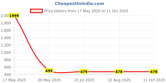 myntra.com Ozanoo Teardrop Shaped Drop Earrings ozanoo Price History Graph from 17 May 2025 to 10 Oct 2025