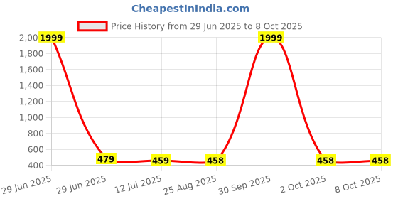 myntra.com Ozanoo Teardrop Shaped Drop Earrings ozanoo Price History Graph from 29 Jun 2025 to 7 Oct 2025
