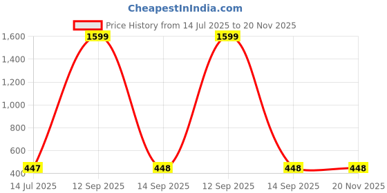 myntra.com Ozanoo Teardrop Shaped Jhumkas Earrings ozanoo Price History Graph from 14 Jul 2025 to 20 Nov 2025