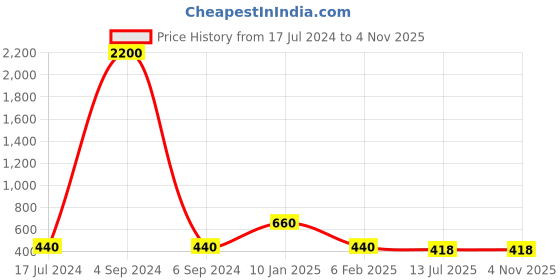 myntra.com Ozanoo Women Brass-Plated Classic Drop Earrings ozanoo Price History Graph from 17 Jul 2024 to 2 Nov 2025