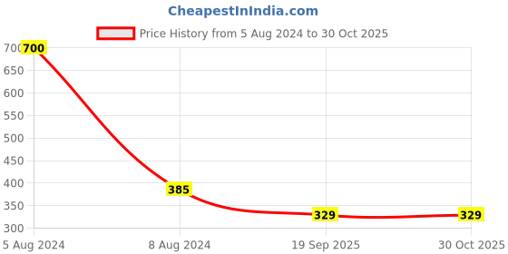myntra.com Ozanoo Women Gold-Plated Beaded Jewellery Set ozanoo Price History Graph from 5 Aug 2024 to 29 Oct 2025