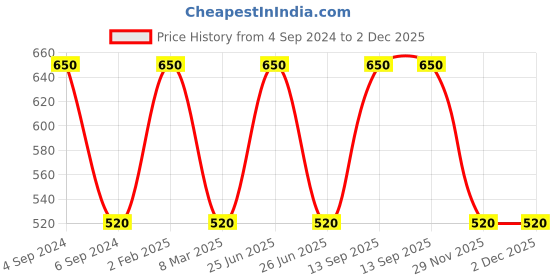 myntra.com Ozanoo Women Gold-Toned & Green Square Elephant Jhumkas Earrings ozanoo Price History Graph from 4 Sep 2024 to 2 Dec 2025