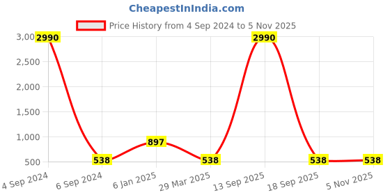 myntra.com Ozanoo Women Silver-Plated Classic Studs Earrings ozanoo Price History Graph from 4 Sep 2024 to 2 Nov 2025