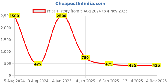 myntra.com Ozanoo Women Silver-Plated Kada Bracelet ozanoo Price History Graph from 5 Aug 2024 to 2 Nov 2025