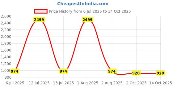myntra.com Ozarro Black Canvas Casual Shoes ozarro Price History Graph from 6 Jul 2025 to 14 Oct 2025