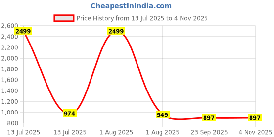 myntra.com Ozarro Black Synthetic Leather Casual Shoes ozarro Price History Graph from 13 Jul 2025 to 2 Nov 2025